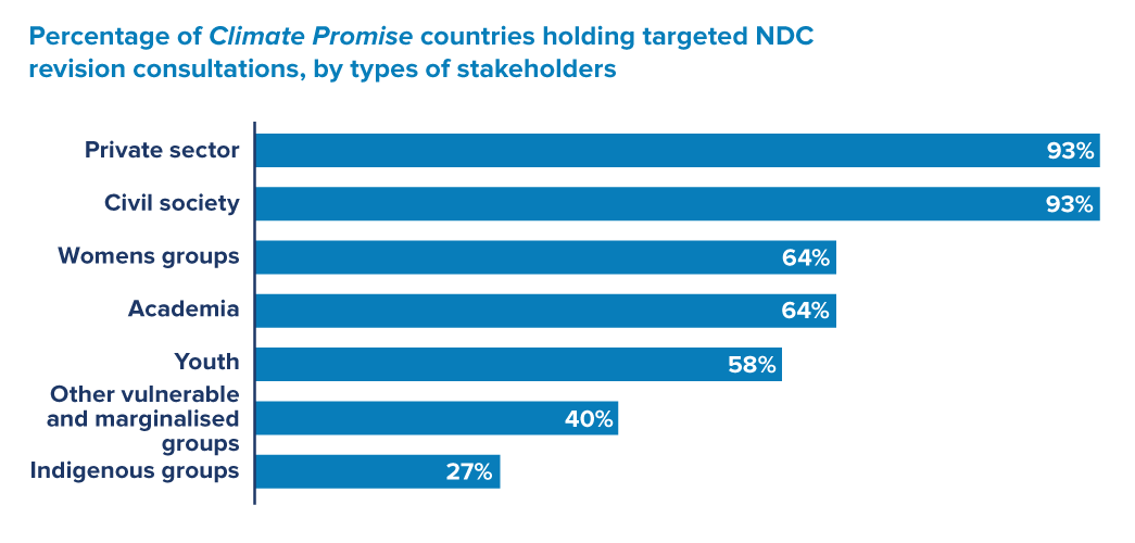Data visualization image: Percentage of Climate promise countries holding targeted NDC revision consultations, by types of stakeholders. Private sector—93%, Civil society—93%, Womens groups—64%, Academia—64%, Youth—58%, Other vulnerable and marginalised groups—40%, Indigenous groups—27%.