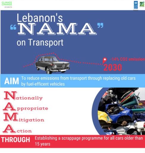 Lebanon: Fuel-Efficient Transport NAMA