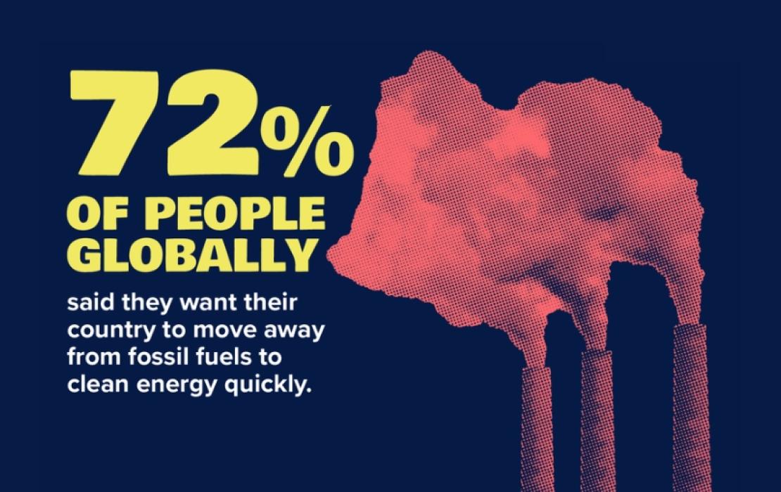72% of people globally said they want their country to move away from fossil fuels to clean energy quickly