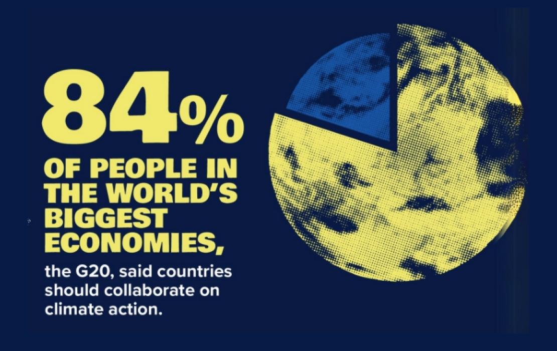 84% of people in the world's biggest economies, the G20, said countries should collaborate on climate action