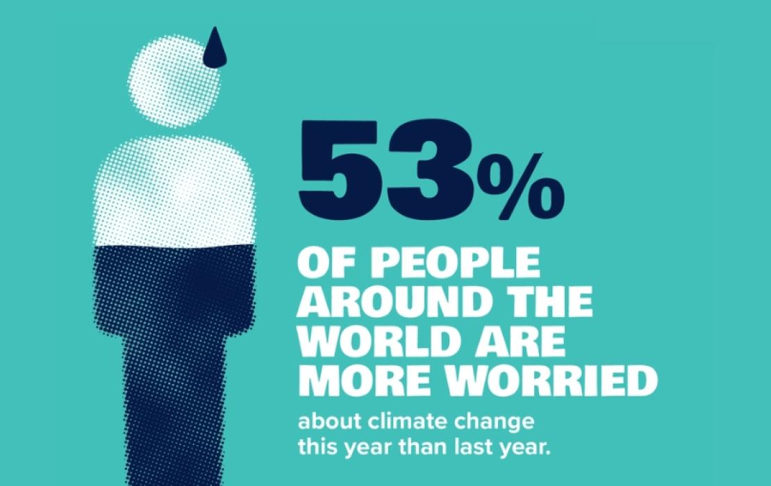 53% of people around the world are more worried about climate change this year than last year