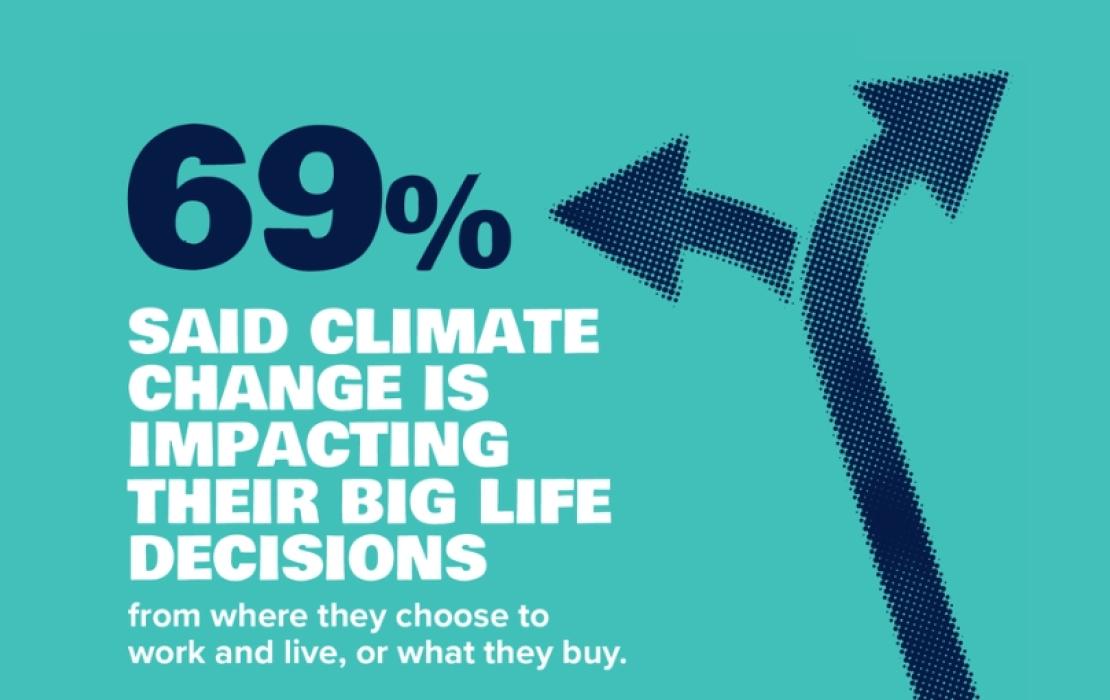 69% said climate change is impacting their big life decisions