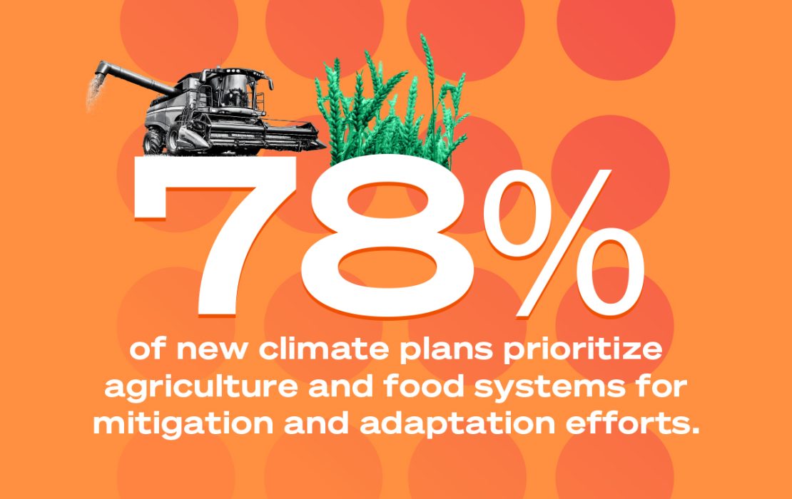 78 percent of new climate plans prioritize agriculture and food systems for mitigation and adaptation efforts