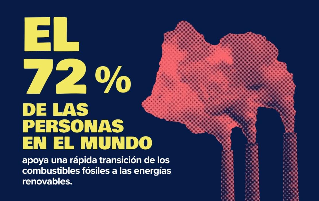   EL 72 %  DE LAS PERSONAS  EN EL MUNDO  apoya una rápida  transición de los  combustibles fósiles a  las energías renovables