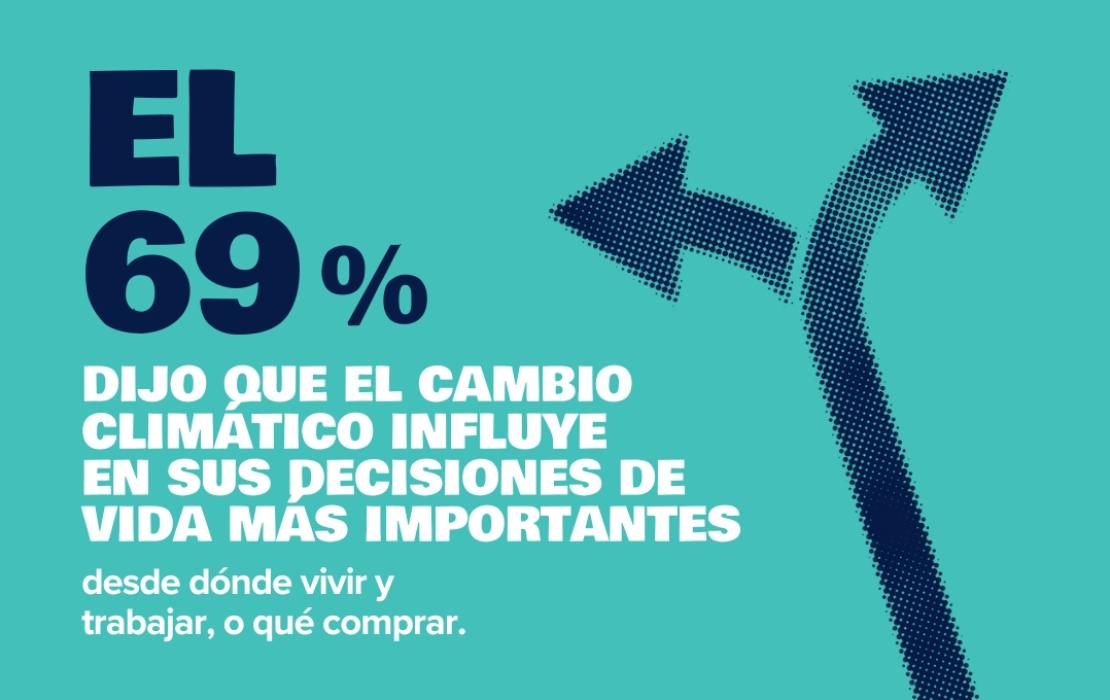   EL 69 %  DIJO QUE EL CAMBIO  CLIMÁTICO INFLUYE  EN SUS DECISIONES DE  VIDA MÁS IMPORTANTES  desde dónde vivir y  trabajar, o qué comprar