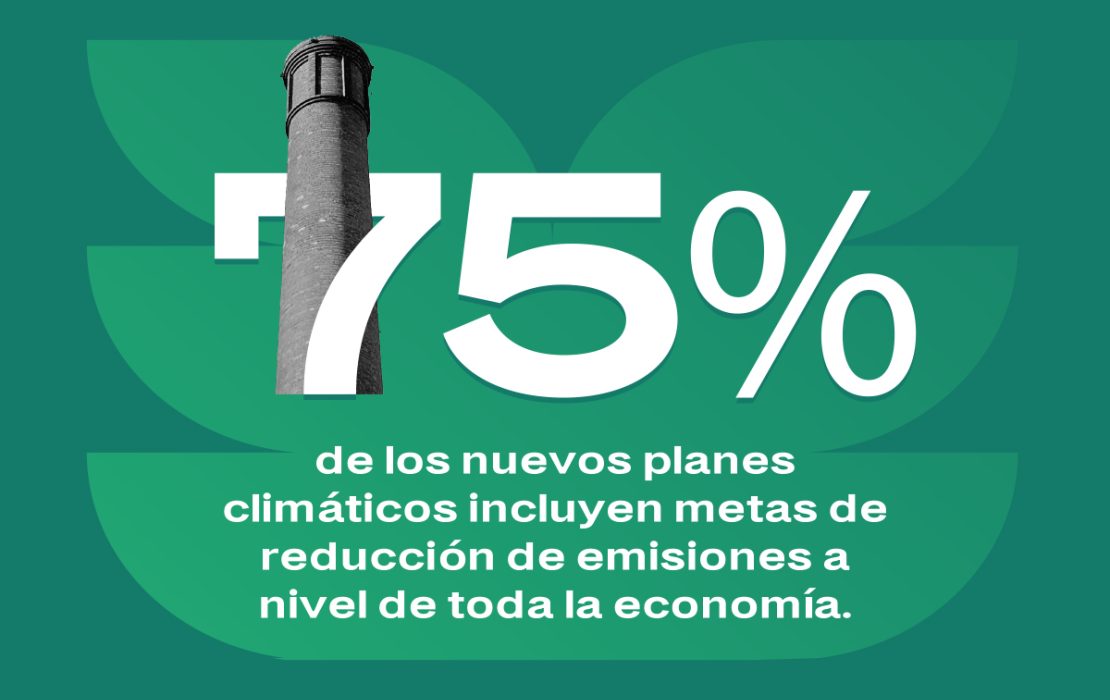 75 % de los nuevos planes climáticos incluyen metas de reducción de emisiones a nivel de toda la economía.