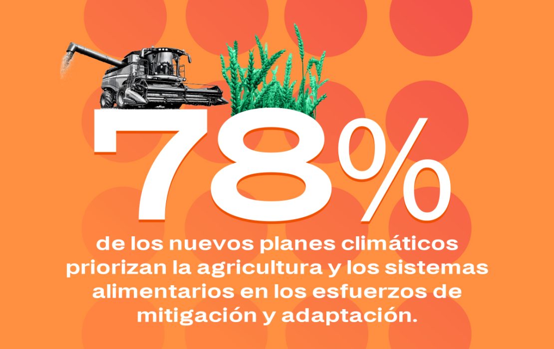 78 % de los nuevos planes climáticos priorizan la agricultura y los sistemas alimentarios en los esfuerzos de mitigación y adaptación.