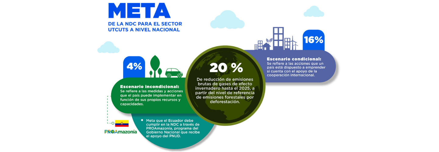 En su NDC actualizada, Ecuador se comprometió a reducir en un 20 % sus emisiones de GEI para el sector del uso de la tierra, cambio del uso de la tierra y silvicultura para 2030.