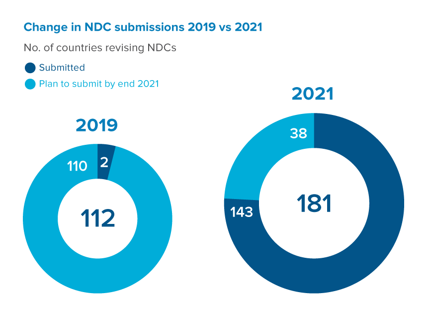 Data visualization image: Change in NDC submissions 2019 vs 2021. In 2019 two countries have submitted NDC, while 112 planned to submit by the end of 2021. In 2021—143 countries submitted NDCs while 38 plan to submit by the end of 2021.