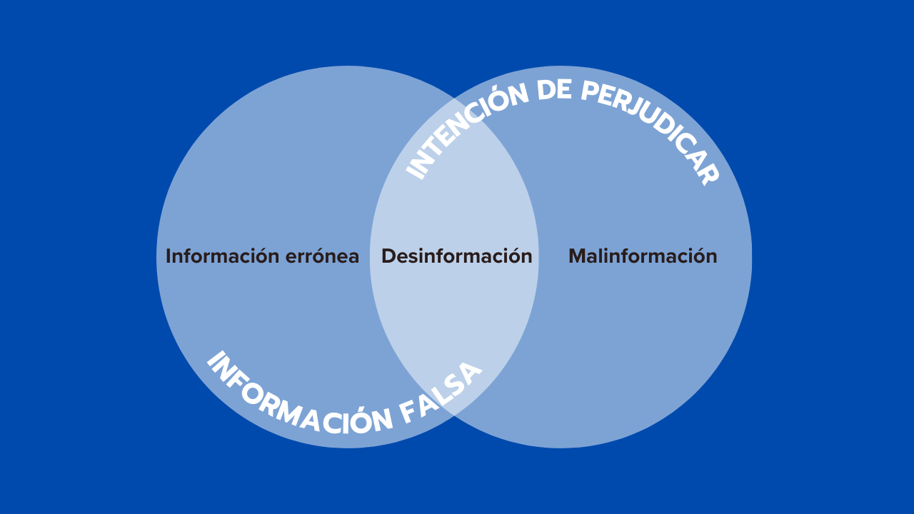 La información errónea sobre el clima se suele difundir sin intención maliciosa. La desinformación climática, en cambio, es información falsa y perjudicial creada de forma deliberada por motivos políticos, financieros o ideológicos. Cuál es la diferencia entre información errónea sobre el clima y desinformación climática