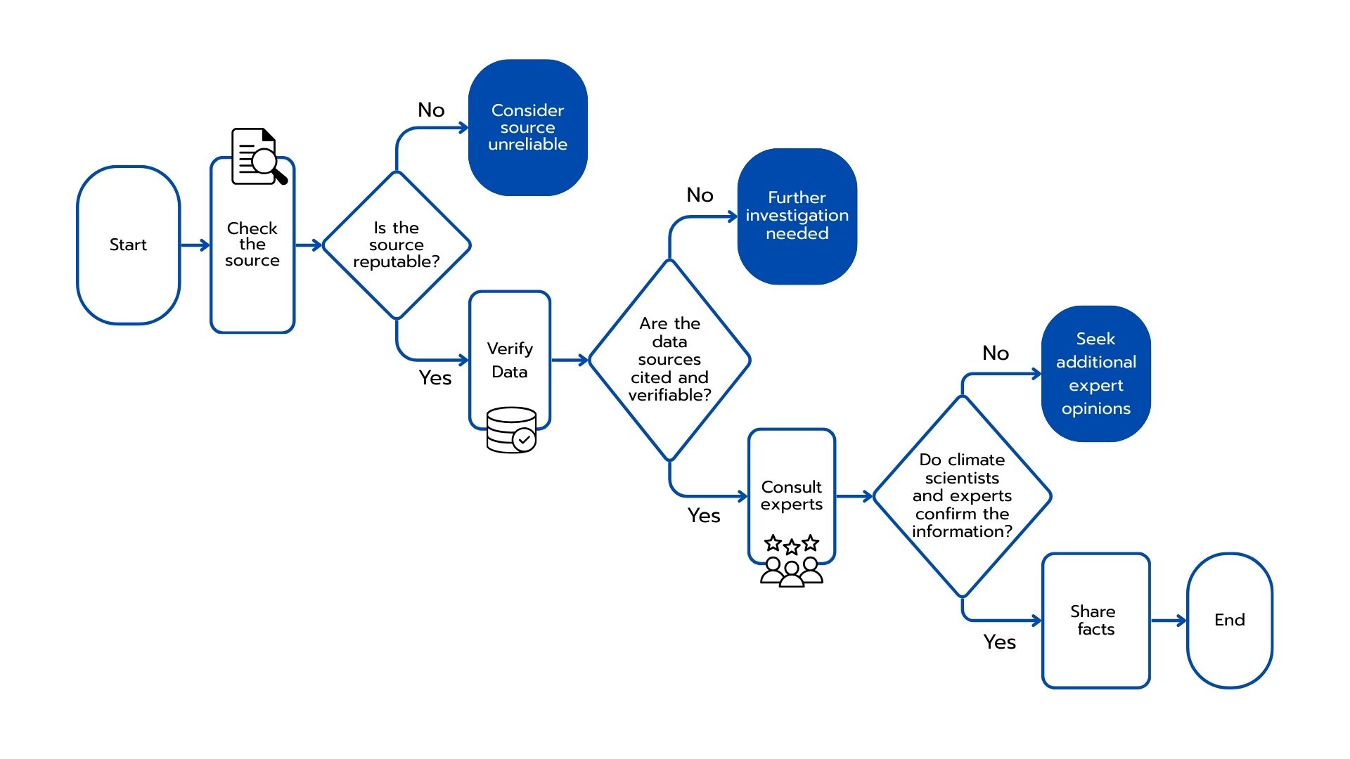 Individuals can learn how to verify the accuracy of a piece of information through a series of steps including verifying the source, verifying the data and consulting with experts. How can we tackle climate misinformation and disinformation?