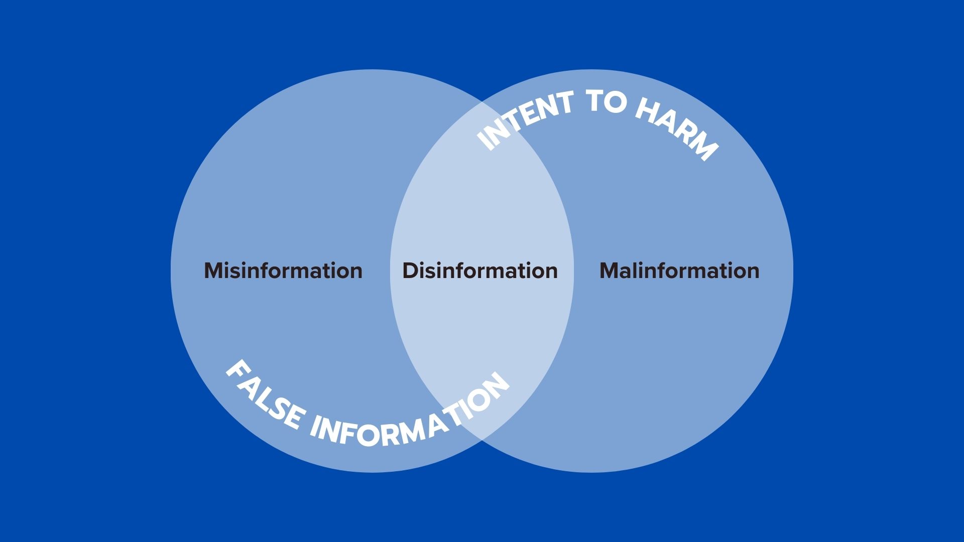 Climate misinformation is generally spread without malicious intent. Climate disinformation, on the other hand, is deliberately false and purposefully harmful for political, financial or ideological reasons. What is the difference between climate misinformation and climate disinformation?