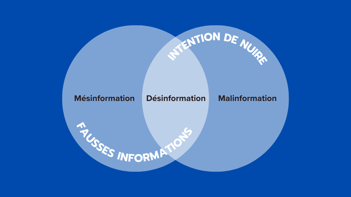 La mésinformation climatique est généralement diffusée sans intention de nuire. La désinformation climatique est, par contre, intentionnellement mensongère et cherche délibérément à nuire à des fins politiques, financières ou idéologiques. La mésinformation climatique est généralement diffusée sans intention de nuire. La désinformation climatique est, par contre, intentionnellement mensongère et cherche délibérément à nuire à des fins politiques, financières ou idéologiques.