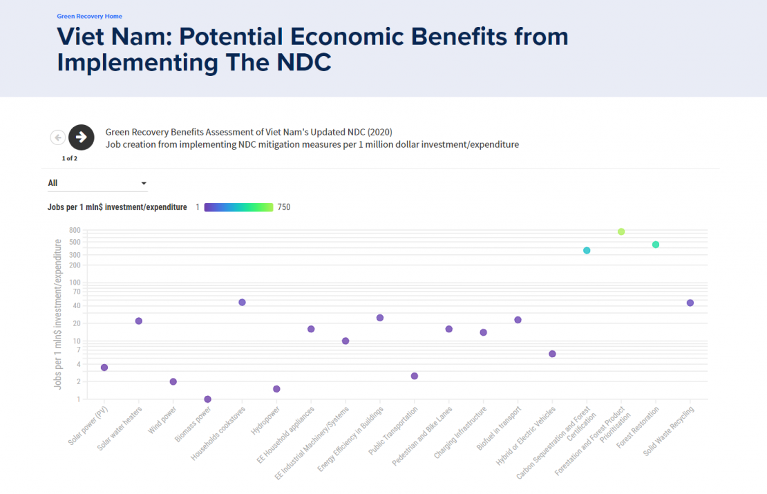 A Green Recovery Benefits Assessment of Viet Nam's Updated NDC